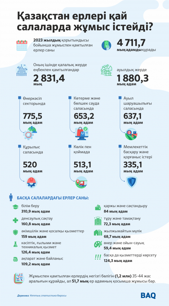 Қазақстан ерлері қай салаларда жұмыс істейді?