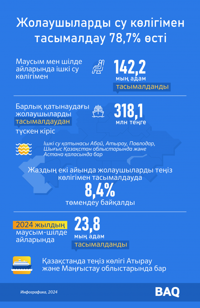 Елімізде жолаушыларды су көлігімен тасымалдау 78,7% өсті