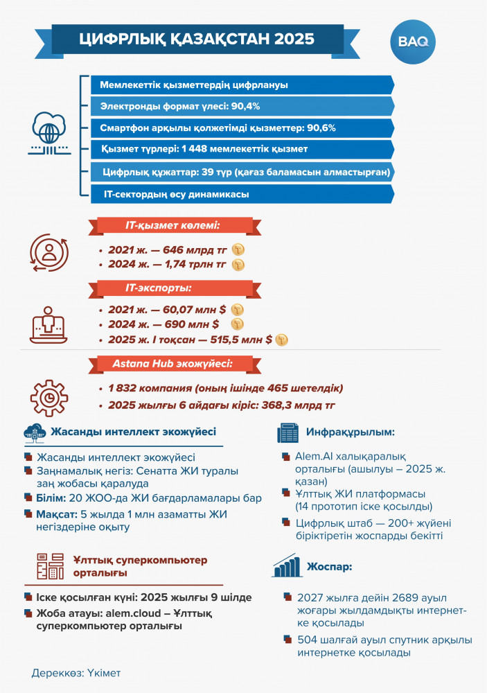Цифрландыру: Мемлекеттік қызметтердің үлесі 90 пайыздан асты