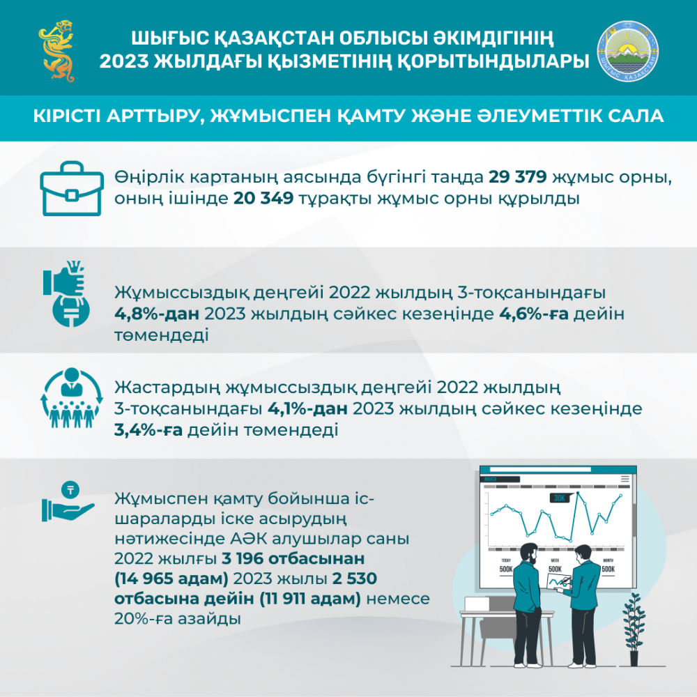Қуатты өңірлер – қуатты ел: Шығыс Қазақстан облысының 2023 жылғы негізгі даму үрдістері