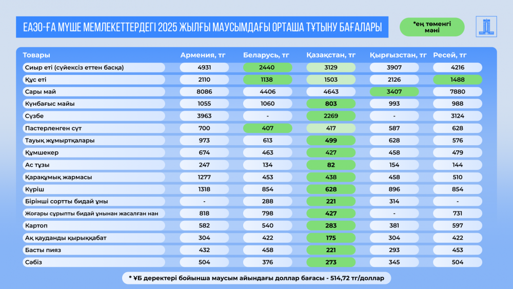 Қазақстан 2028 жылға дейін негізгі азық-түлік өнімдерімен өзін-өзі толық қамтамасыз етуді жоспарлап отыр