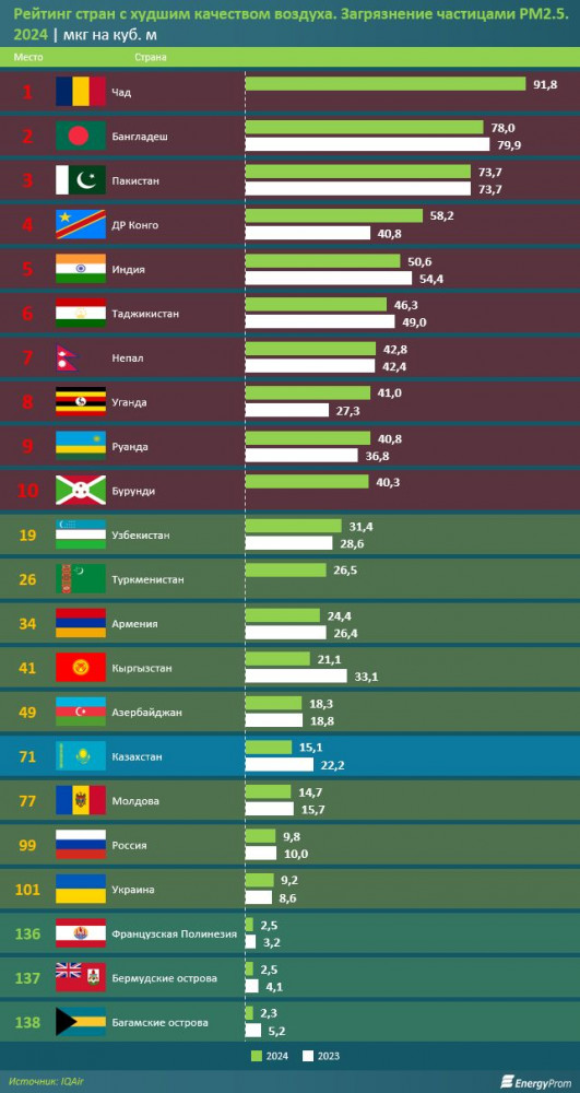 Қарағанды әлемдегі ауасы ең ластанған қалалардың үштігіне кірді