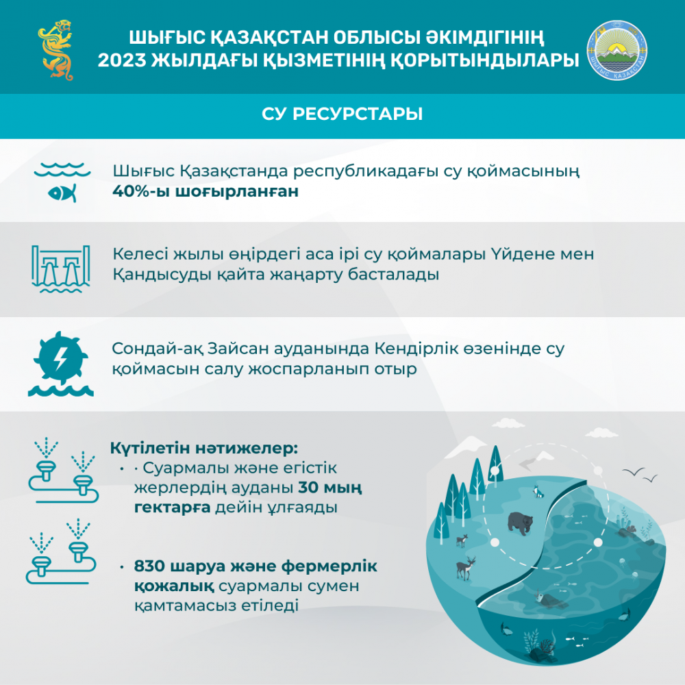 Қуатты өңірлер – қуатты ел: Шығыс Қазақстан облысының 2023 жылғы негізгі даму үрдістері