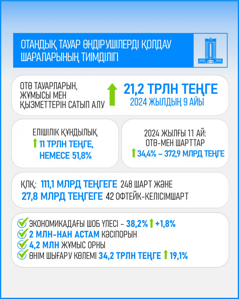 Қазақстанның дербес несиелік рейтингі инвестициялық сенімділік деңгейінде сақталды