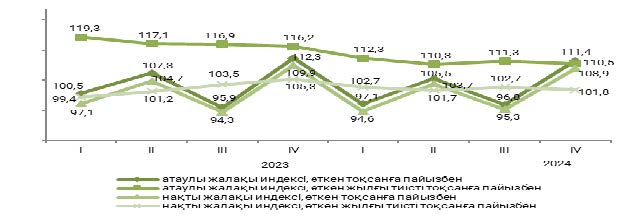 Қазақстанда орташа айлық жалақы қанша?