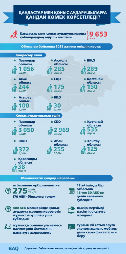 2025 жылы қандастарға қанша өңірлік квота бөлінді