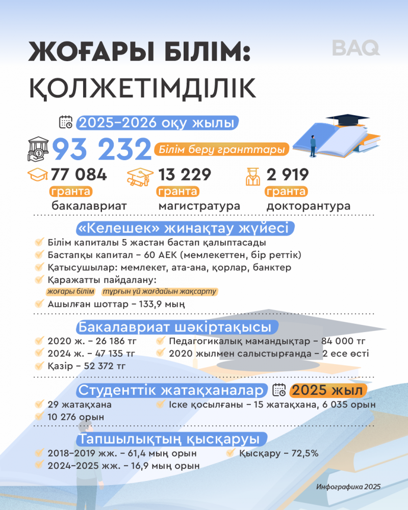 Жоғары білімге қолжетімділік: гранттар, шәкіртақы мен мүмкіндіктер