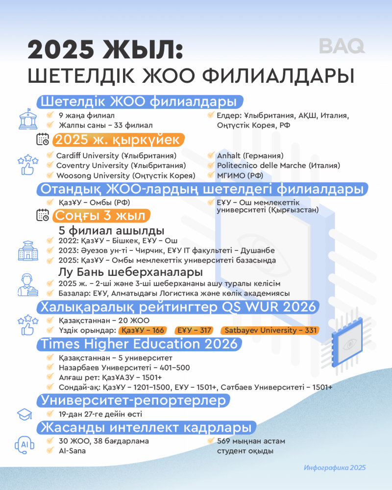 Биыл Қазақстанда қанша шетелдік ЖОО-ның филиалы ашылды