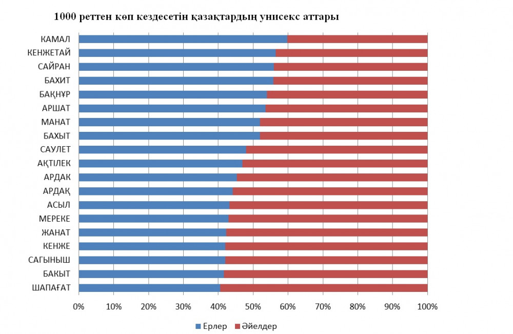 Әлихан, Медина, Раяна емес. Ең танымал қазақ есімдері