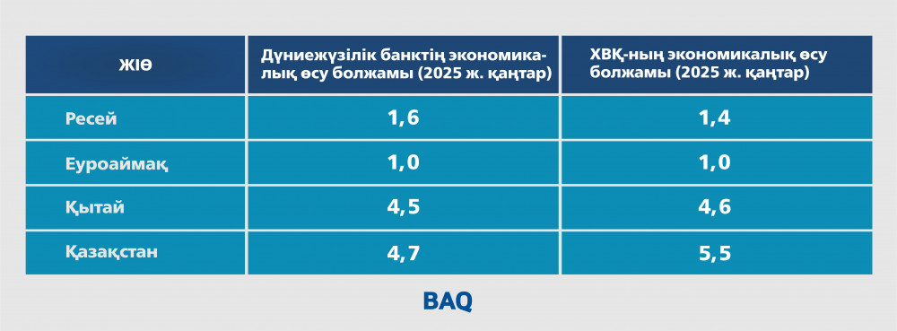 Мұнай, санкция және теңге: 2025 жылы Қазақстан экономикасы қалай дамиды