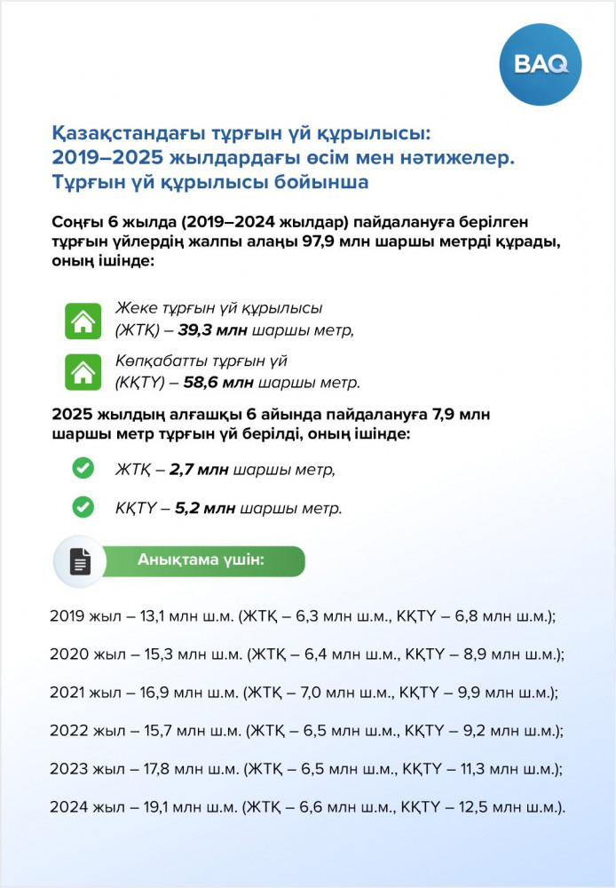 Қазақстандағы тұрғын үй құрылысы: 2019-2025 жылдардағы өсім мен нәтижелер