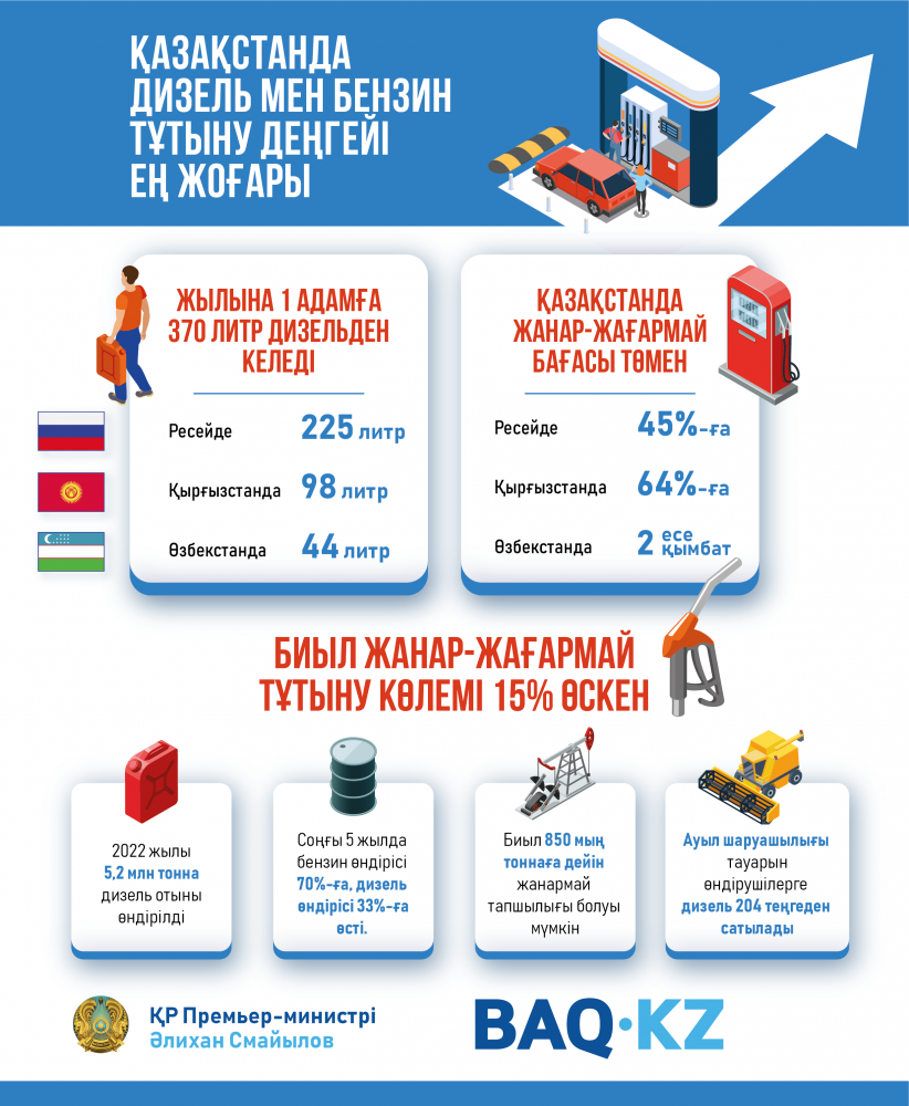 Қазақстанда жанар-жағармай тұтыну көлемі 15% өскен