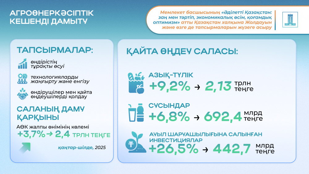 2024 жылғы Жолдау: Ауыл шаруашылығы бойынша тапсырмалар қалай жүзеге асырылуда?