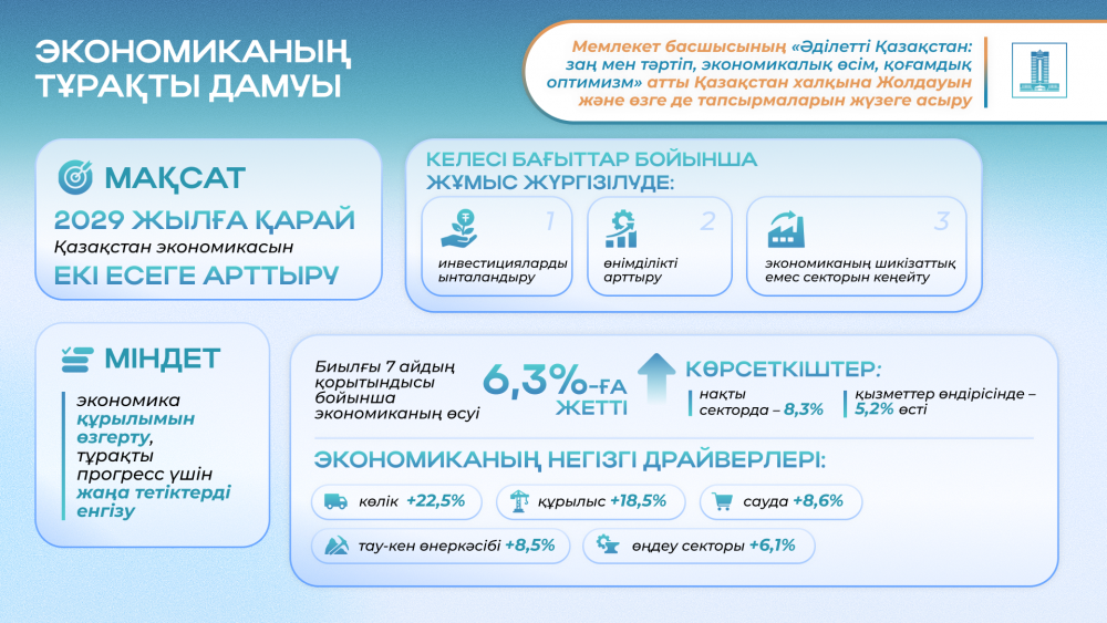 Президент Жолдауы: Қазақстан экономикасын екі еселеу мен инвестиция тартудың жаңа бағыты