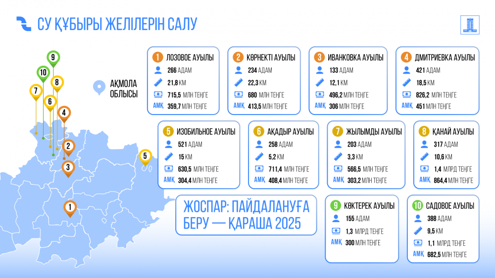 Ақмола облысында сумен жабдықтау желілерін салуға 21,5 млрд теңге бөлінді