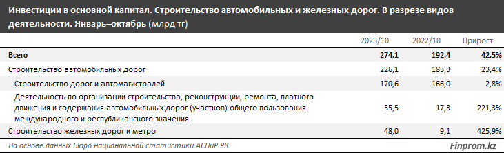 Елімізде жолдары ең нашар өңірлер аталды