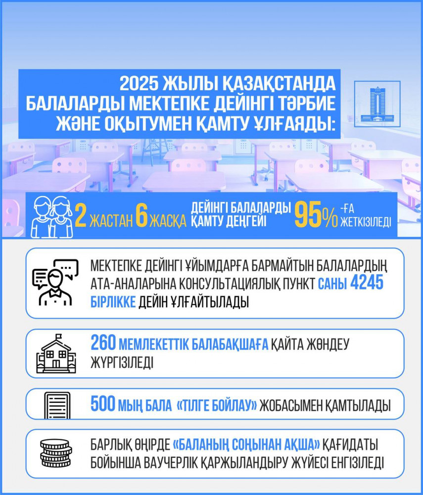 2025 жылы 260 мемлекеттік балабақшада қайта жөнделеді