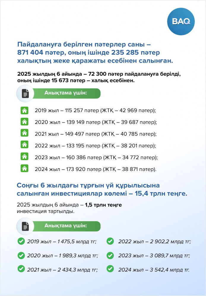 Қазақстандағы тұрғын үй құрылысы: 2019-2025 жылдардағы өсім мен нәтижелер