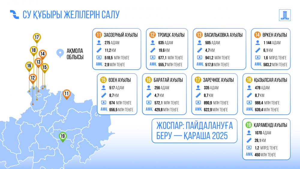 Ақмола облысында сумен жабдықтау желілерін салуға 21,5 млрд теңге бөлінді