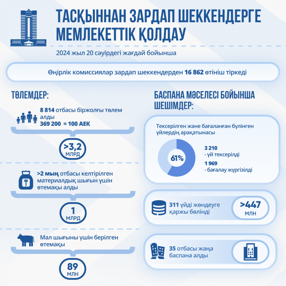 Су тасқынынан кейін 8,8 мыңнан астам қазақстандық отбасы мемлекеттік қолдау алды