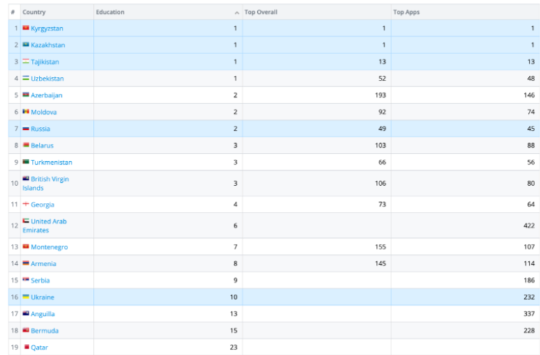 Қазақтар жасаған Aleem қосымшасы Duolingo-ны басып озды