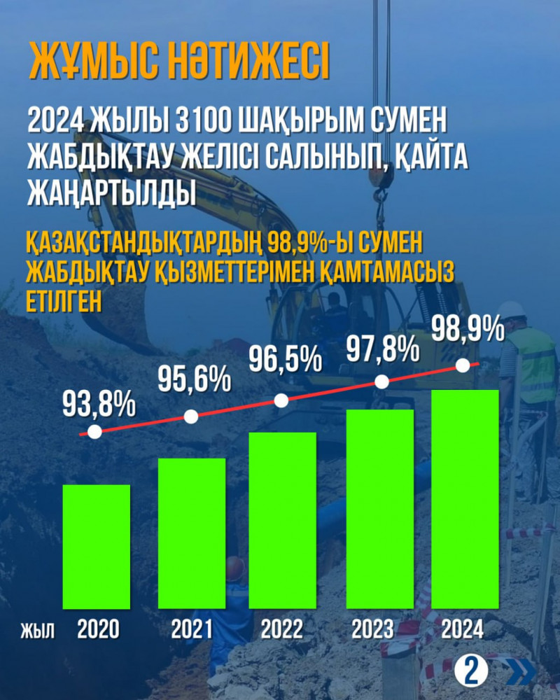 Қазақстан халқының 98,9% жаппай ауызсумен қамтылған