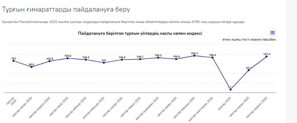 Елімізде құрылыс жұмыстарының көлемі 16,9% артты