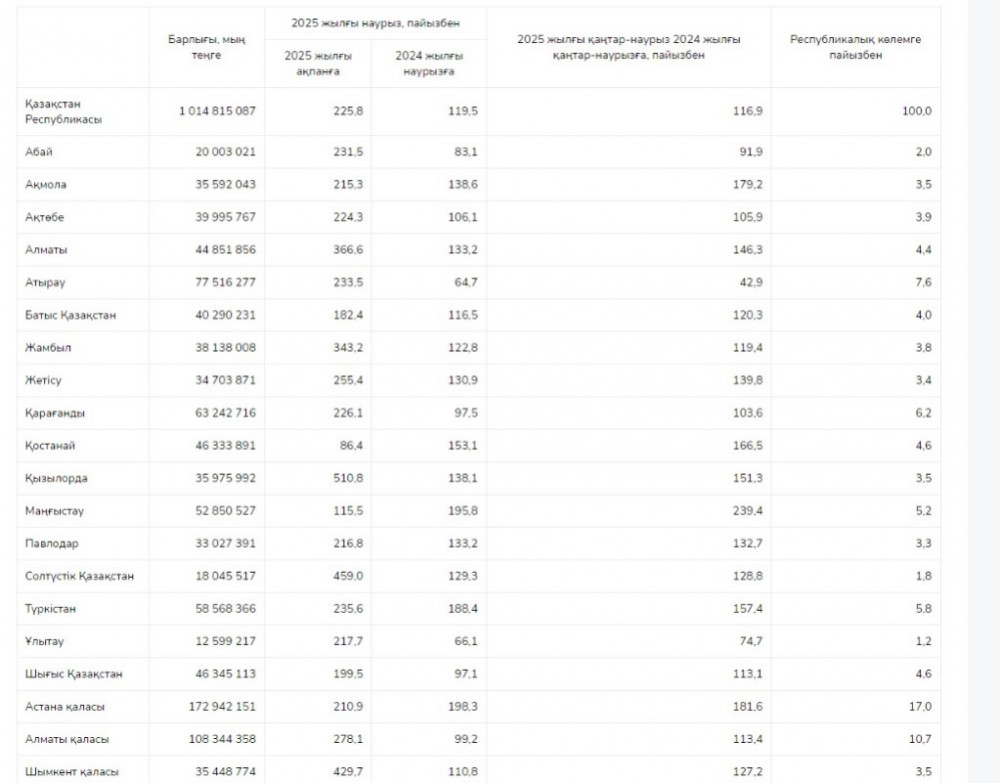 Елімізде құрылыс жұмыстарының көлемі 16,9% артты