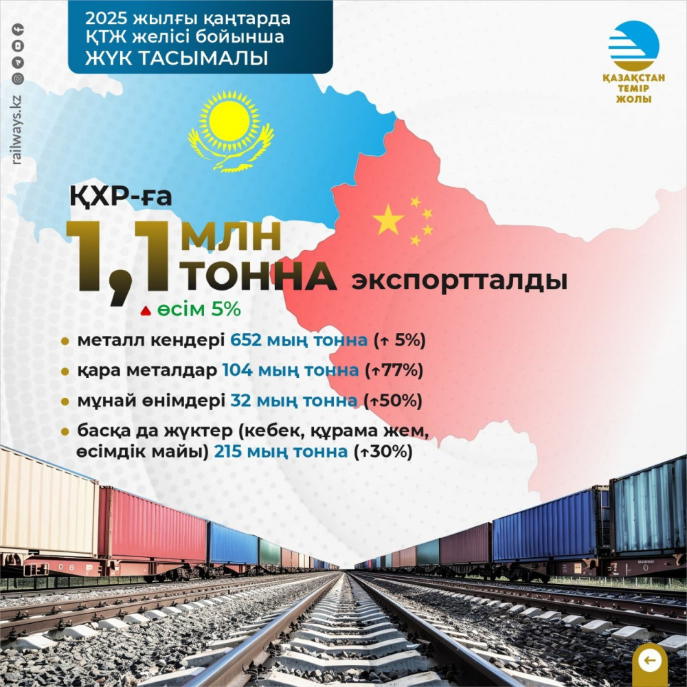 Қазақстан Қытайға қандай өнімдер тасымалдап отыр?