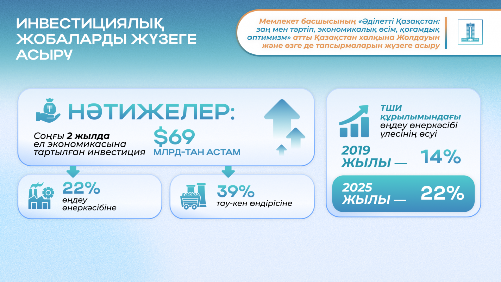 Президент Жолдауы: Қазақстан экономикасын екі еселеу мен инвестиция тартудың жаңа бағыты