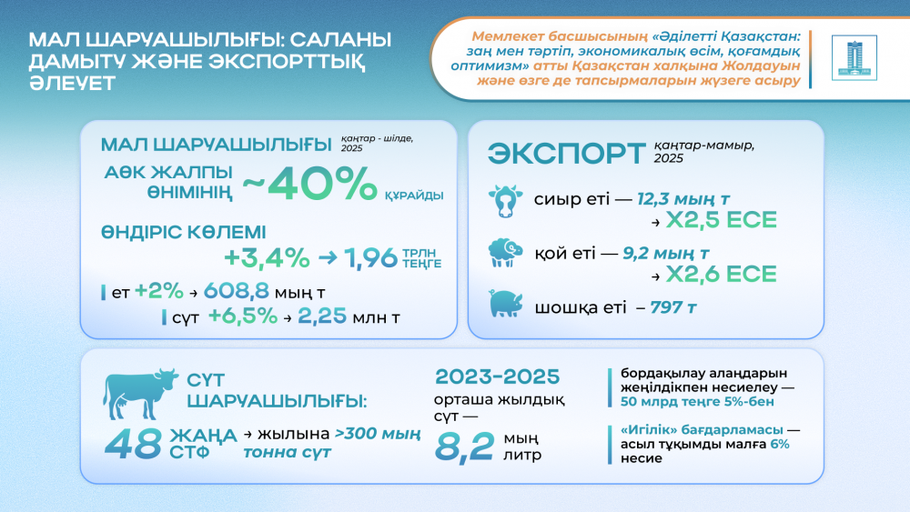 2024 жылғы Жолдау: Ауыл шаруашылығы бойынша тапсырмалар қалай жүзеге асырылуда?
