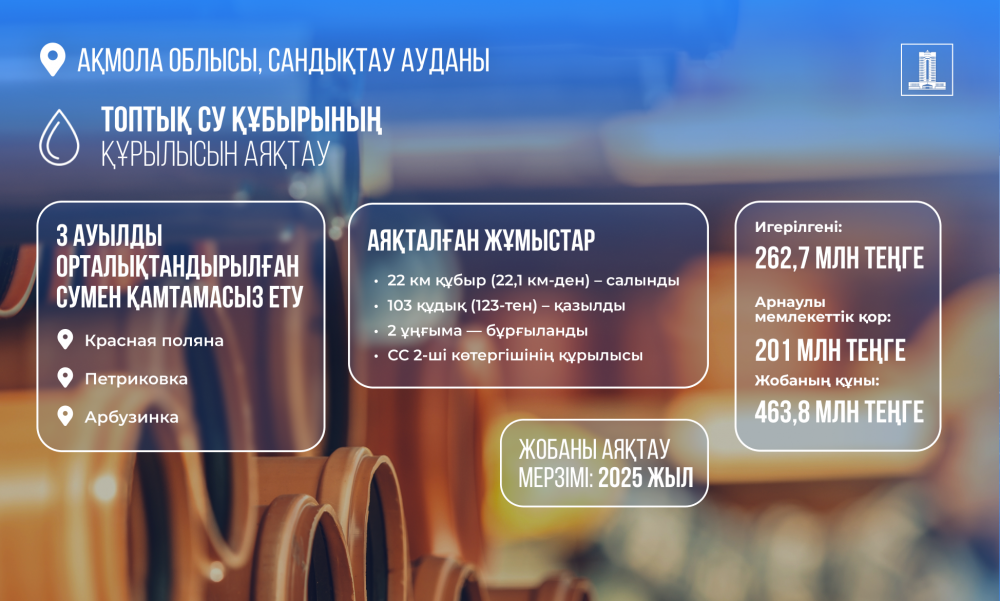 Ақмола облысында сумен жабдықтау желілерін салуға 21,5 млрд теңге бөлінді