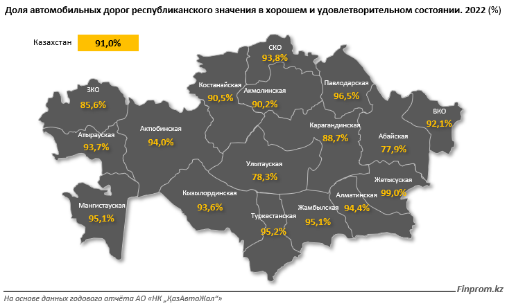 Елімізде жолдары ең нашар өңірлер аталды