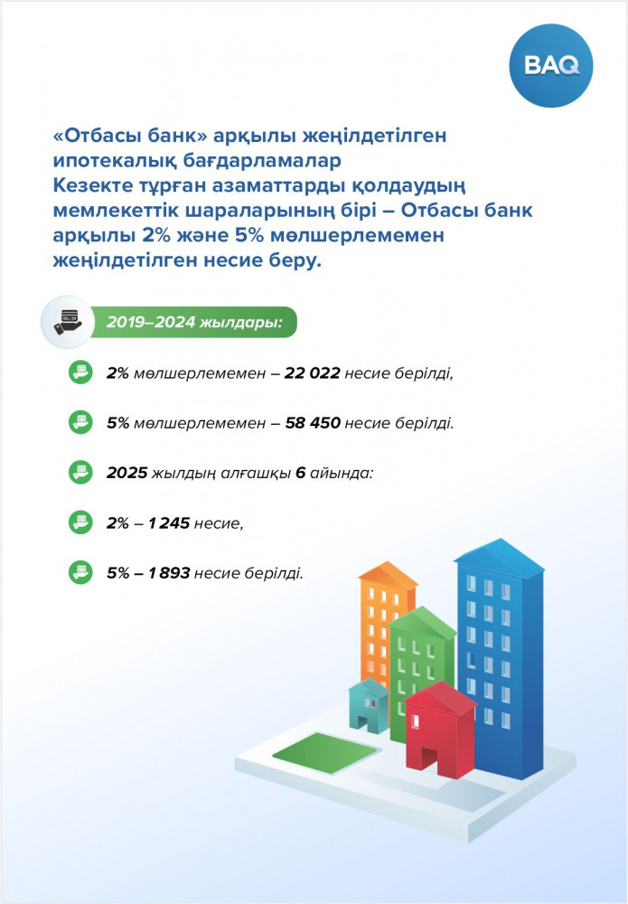 Қазақстандағы тұрғын үй құрылысы: 2019-2025 жылдардағы өсім мен нәтижелер