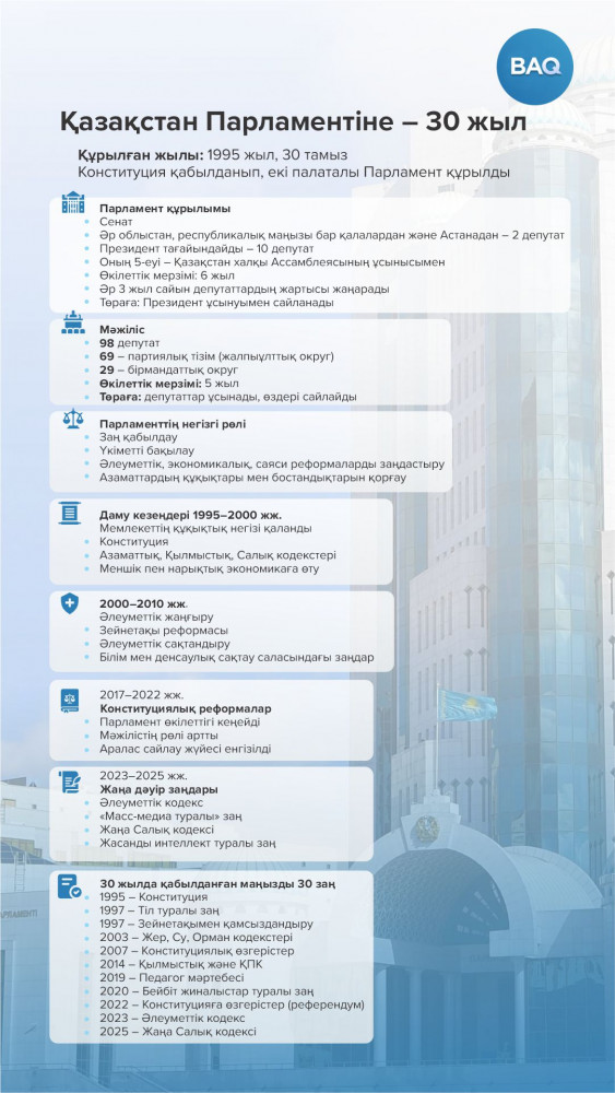 Қазақстан парламентіне 30 жыл: Өтпелі кезеңнен тұрақты парламентаризмге дейін