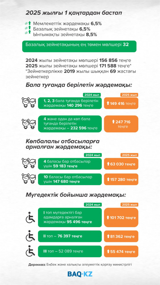 Қазақстанда 2025 жылы зейнетақы мен жәрдемақы өсті