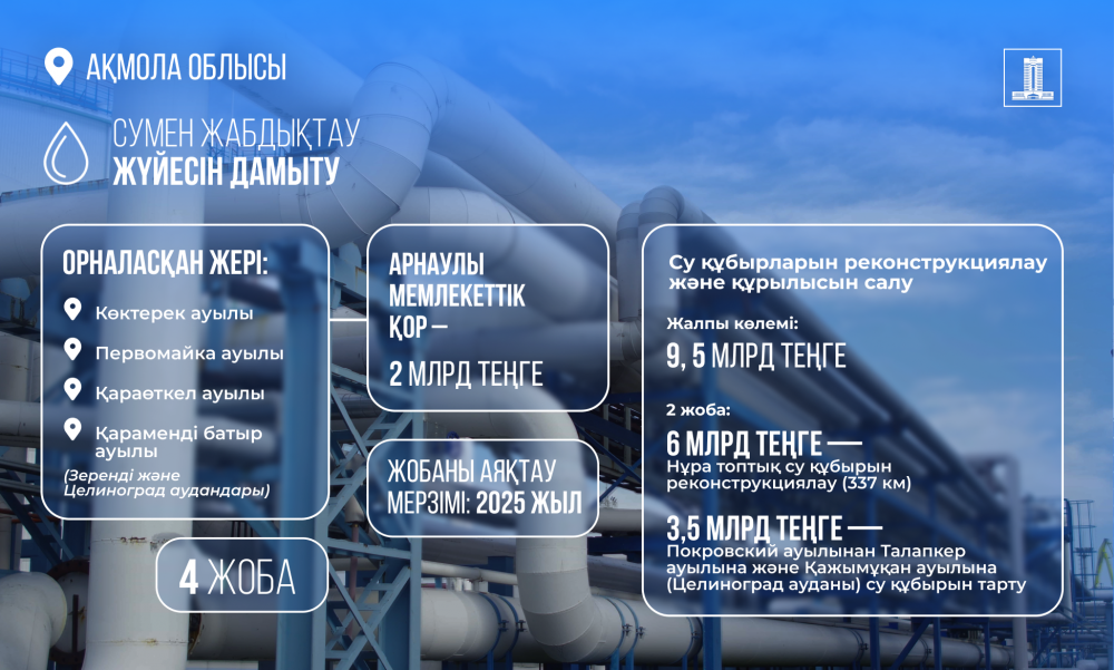 Ақмола облысында сумен жабдықтау желілерін салуға 21,5 млрд теңге бөлінді