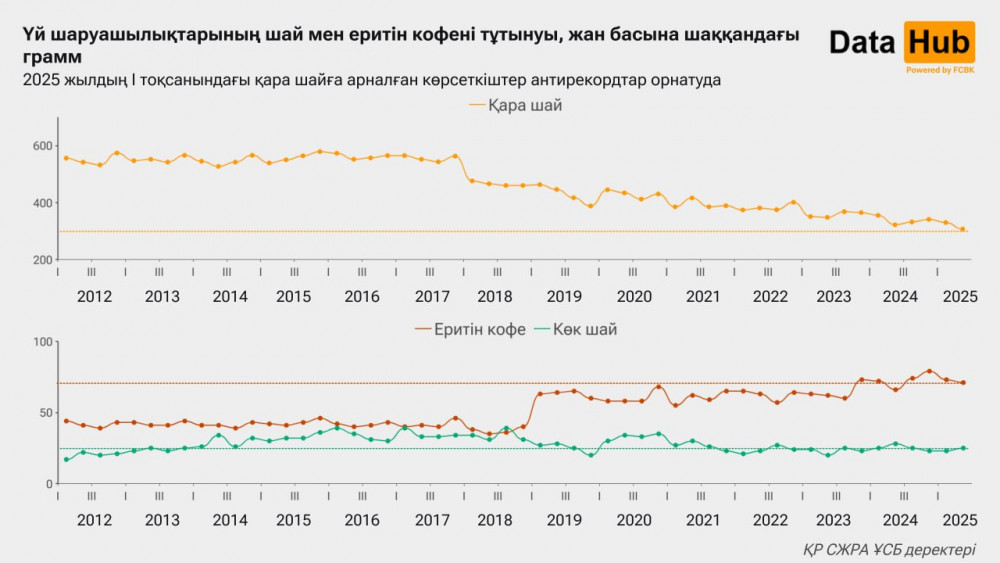 Қазақстандықтар шай ішуді азайтты
