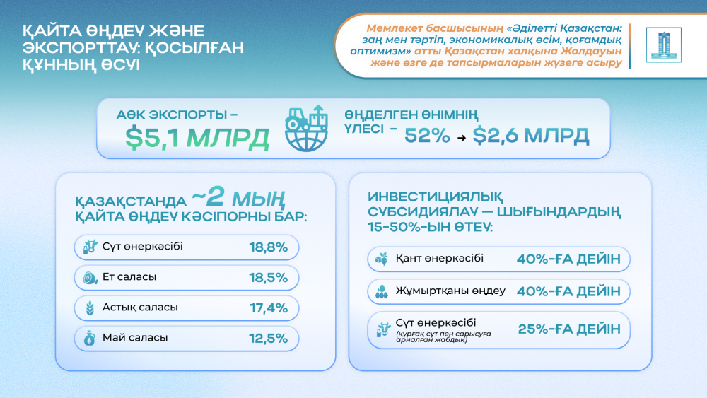 2024 жылғы Жолдау: Ауыл шаруашылығы бойынша тапсырмалар қалай жүзеге асырылуда?