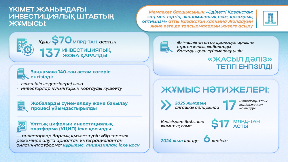 Президент Жолдауы: Қазақстан экономикасын екі еселеу мен инвестиция тартудың жаңа бағыты
