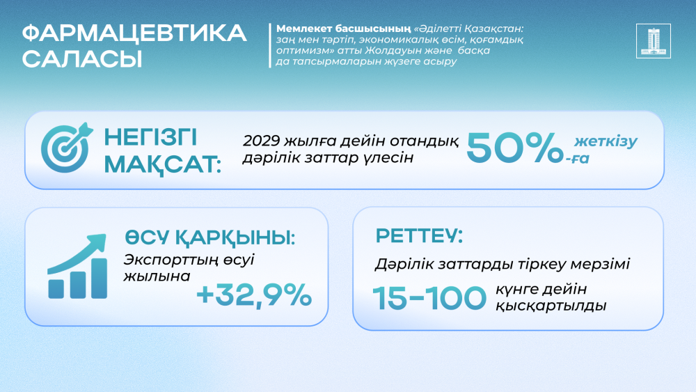 Ұлт саулығы: Медициналық өнімдерді тіркеу мерзімі 100 жұмыс күніне дейін қысқарды