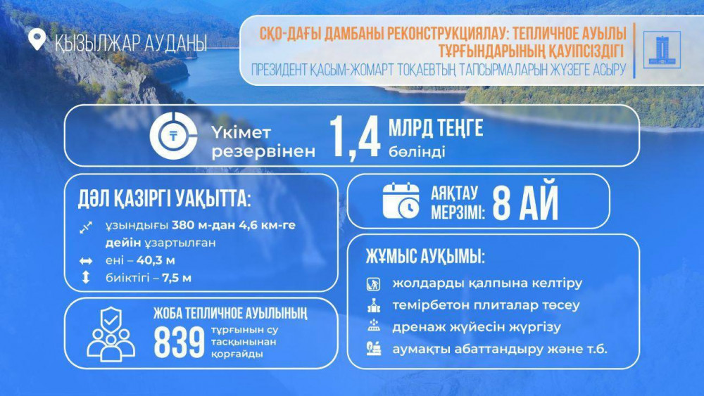 Үкімет СҚО-дағы қорғаныс бөгетін реконструкциялауға 1,4 млрд теңге бөлді