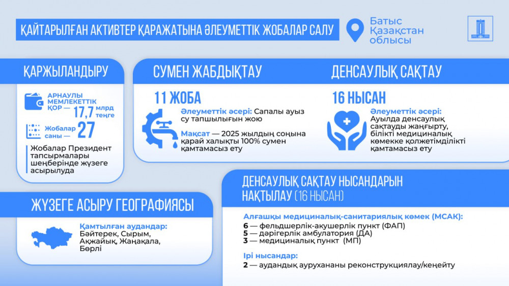 Қайтарылған активтер: БҚО-да 27 әлеуметтік және инфрақұрылымдық жобаға 17,7 млрд теңге бөлінген