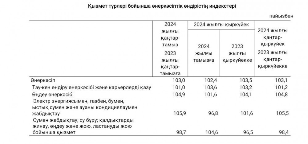 Еліміздегі өнеркәсіп өндірісі 3,1% өсті