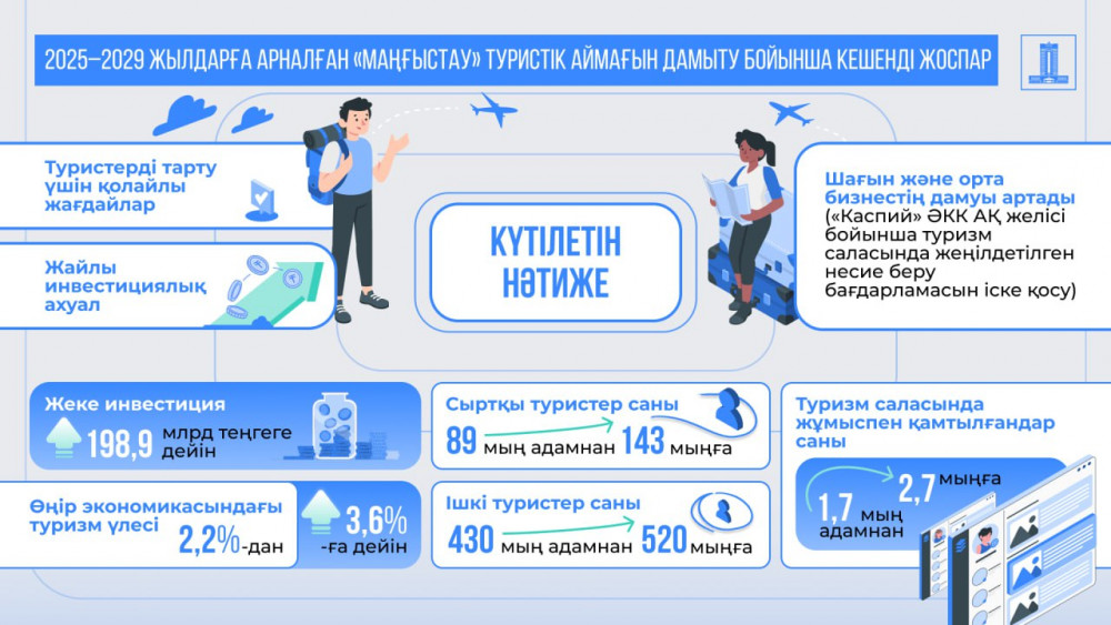 Кендірліге әуежай салынып, Ақтауда теңіз вокзалы мен стадион бой көтереді