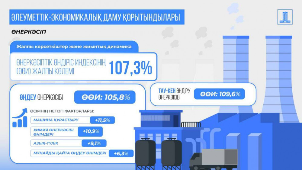 Экономикалық серпін: 10 айда Қазақстан 6,4% өсім көрсетті