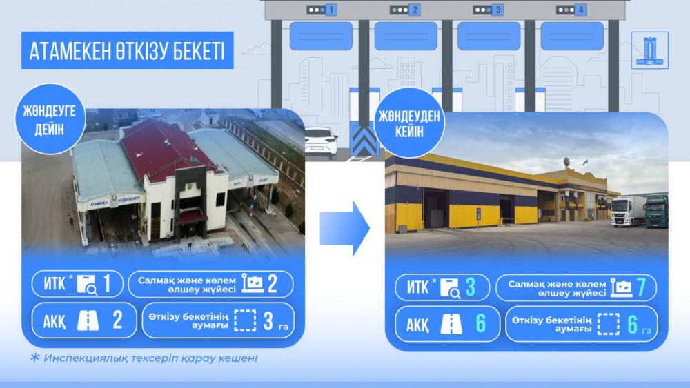 Еліміздің өткізу пункттерін жаңғырту жұмыстары қалай жүріп жатыр?