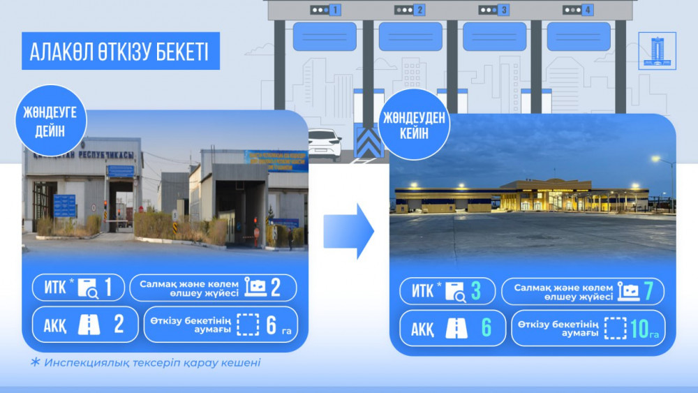 Еліміздің өткізу пункттерін жаңғырту жұмыстары қалай жүріп жатыр?