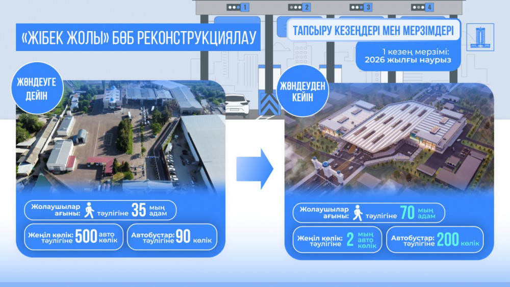 Еліміздің өткізу пункттерін жаңғырту жұмыстары қалай жүріп жатыр?