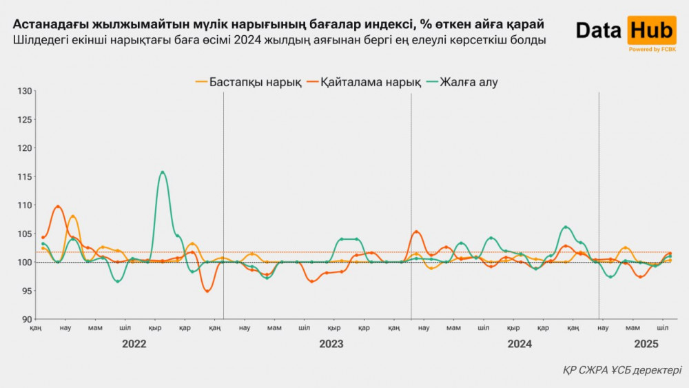 Баға рекорды: Астанада ескі пәтерлер құны өсіп жатыр